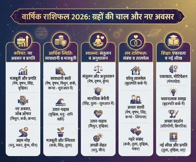 Yearly Horoscope 2026 ग